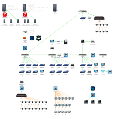 Mapa de rede zabbix